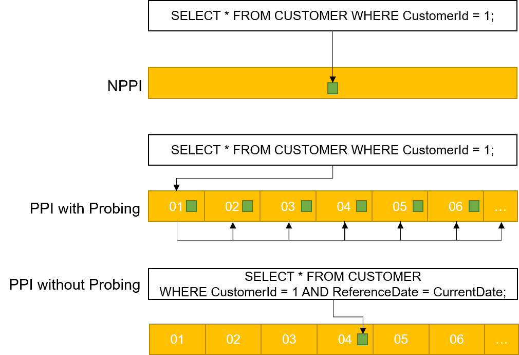 Teradata Physical Design and Data Modelling