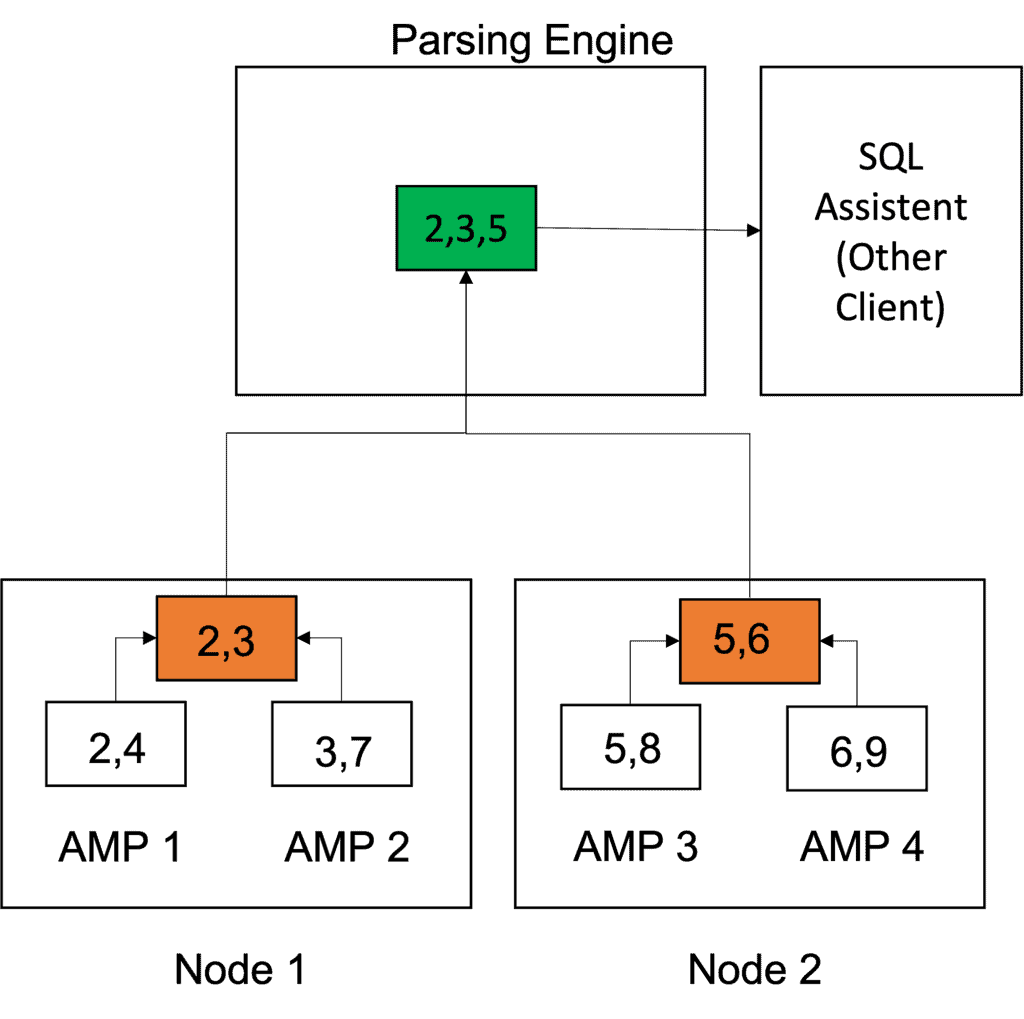 Teradata SQL Tuning and Query Rewriting