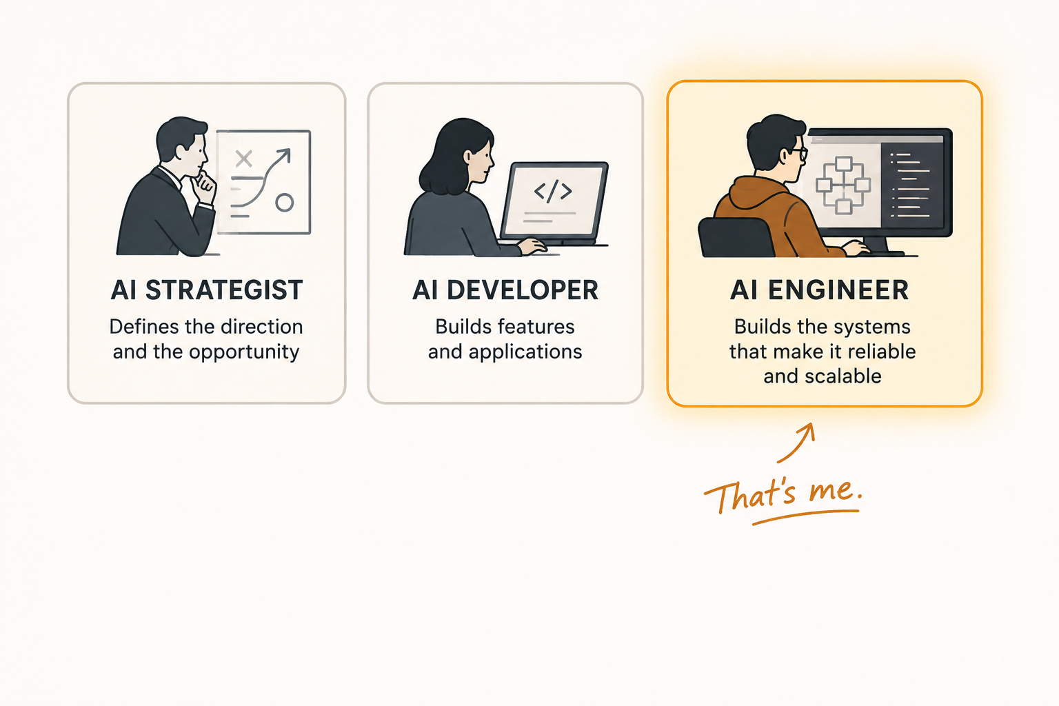Three role cards: an AI strategist who defines direction, an AI developer who builds features, and an AI engineer who builds the systems that make it reliable