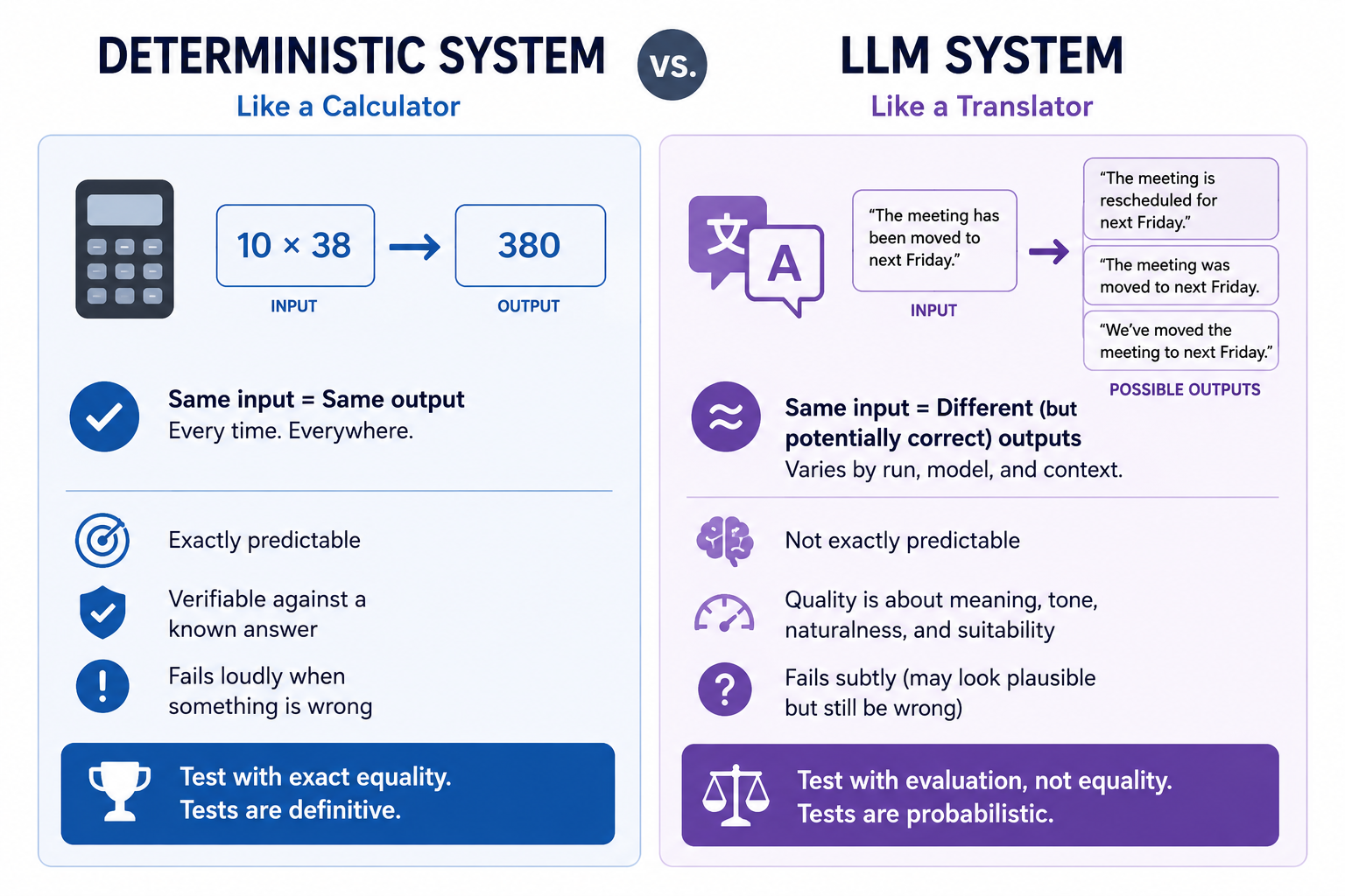 Comparison of a calculator-like deterministic system, where the same input always gives the same output, with an LLM that can give different valid outputs