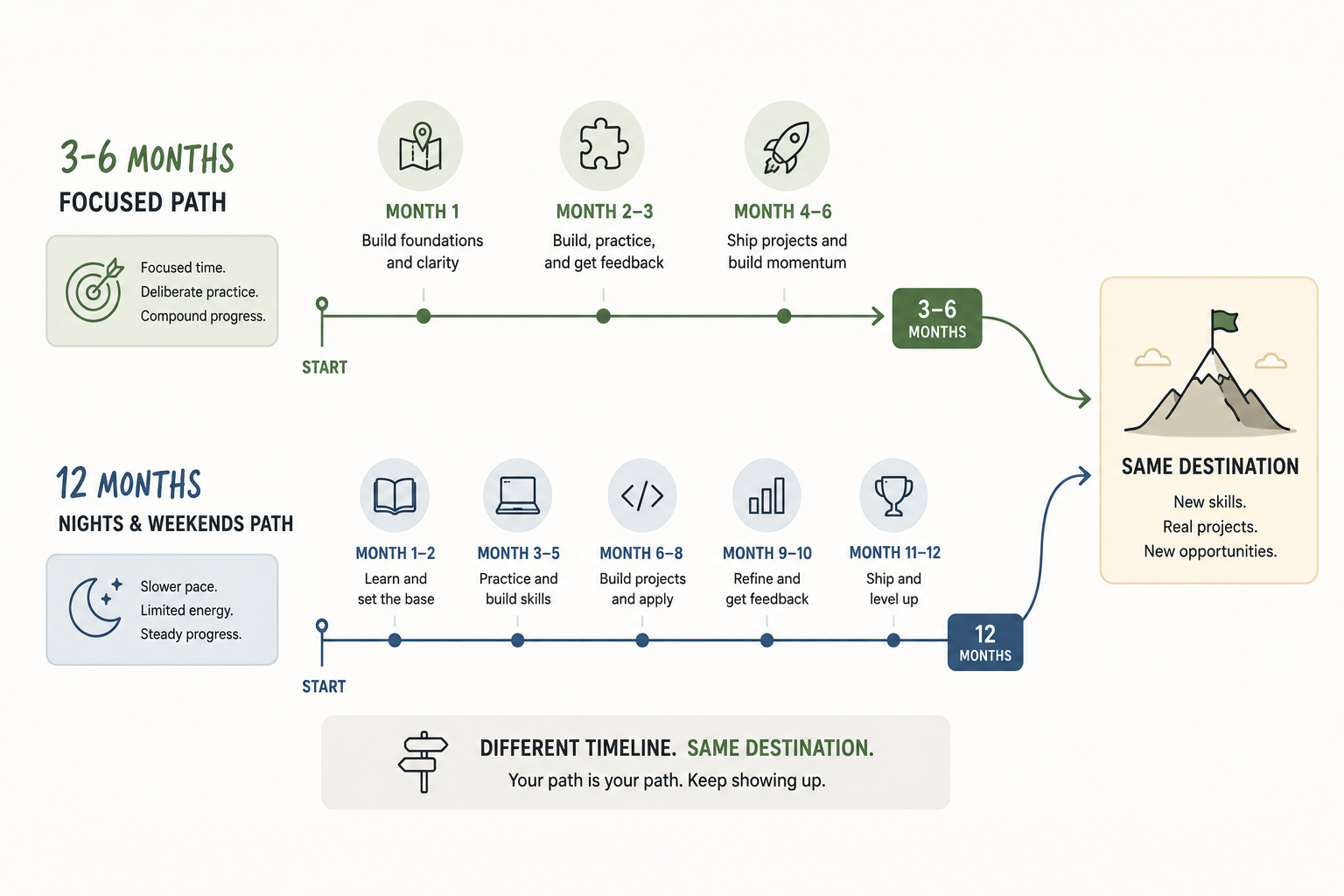 From Data Engineer to AI Engineer: The Real Path 3 goal