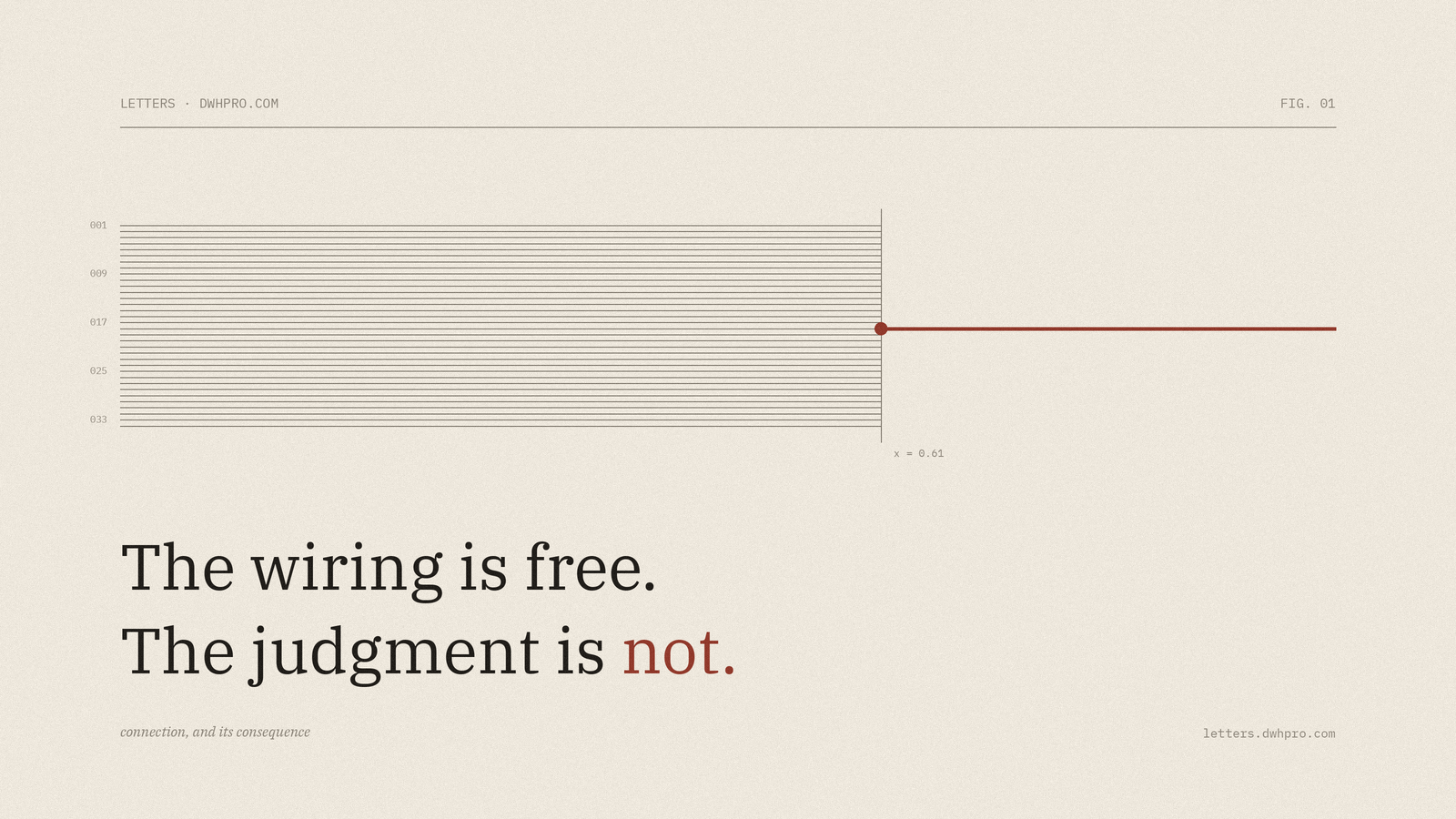 Editorial figure in which many thin grey lines stop at an axis while one red line continues, beneath the words The wiring is free, the judgment is not