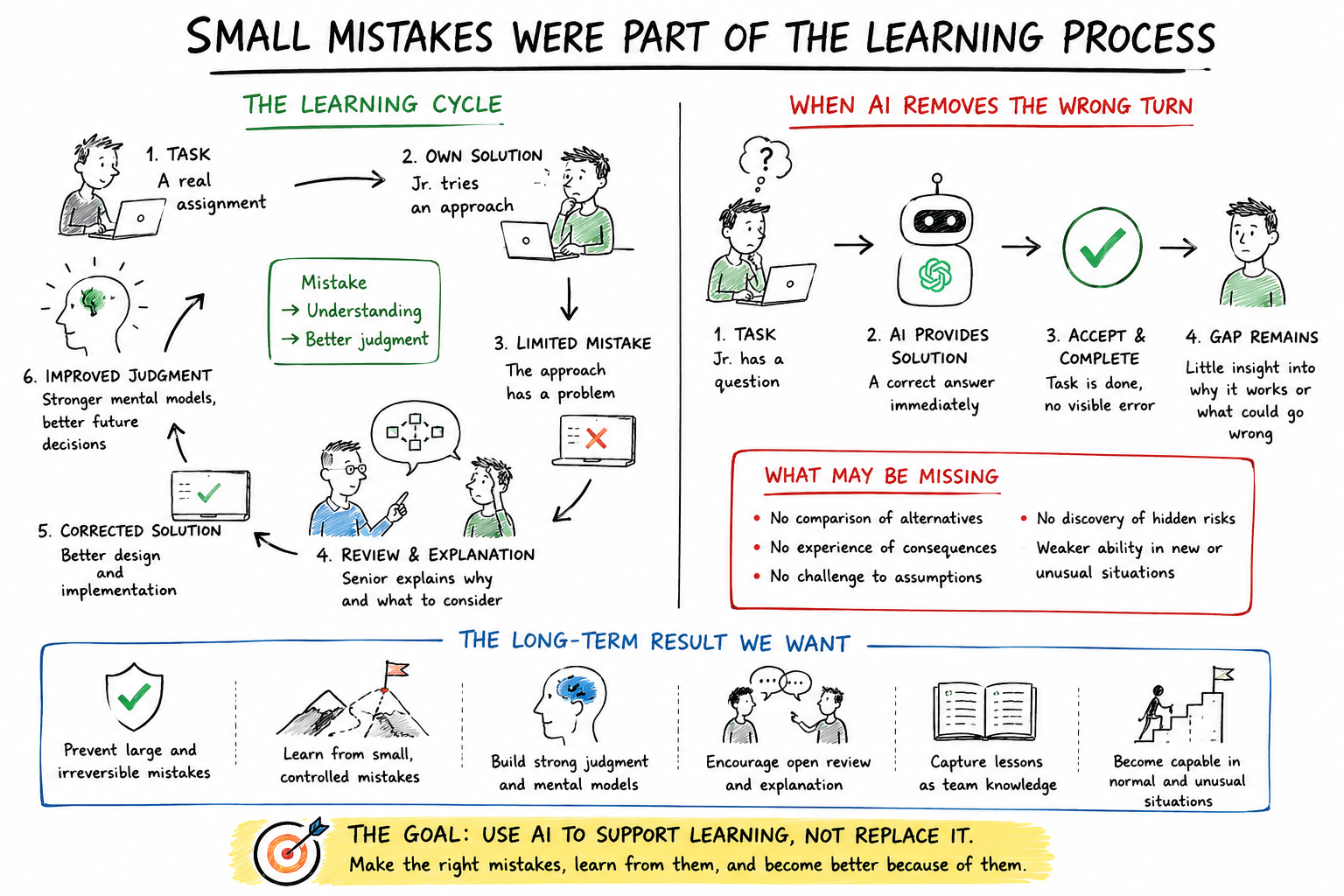Hand-drawn infographic comparing a junior engineer's learning cycle, where a mistake builds judgment, with an AI-answered task that leaves a gap in understanding