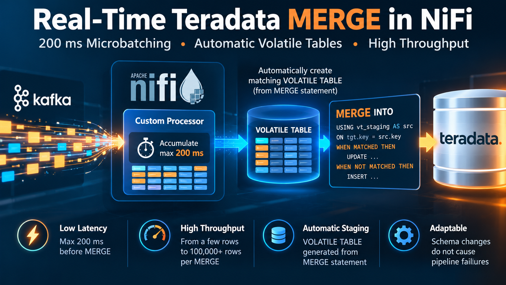 Why I Built My Own Teradata Real-Time MERGE Processor for Apache NiFi 2 Real-time Teradata MERGE in Apache NiFi with 200 ms microbatching, automatic volatile table creation, and set-based execution