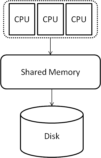 shared memory
