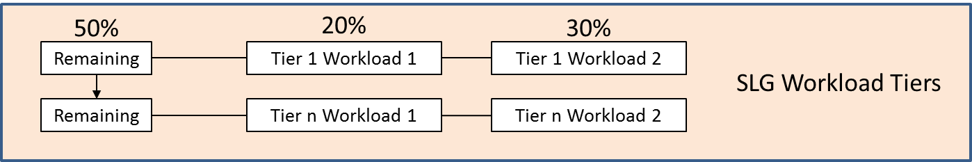 The Teradata Priority Scheduler Hierarchy: