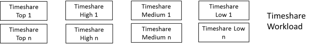 Terdata The Priority Scheduler Hierarchy